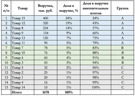 Продавать 80 выручки