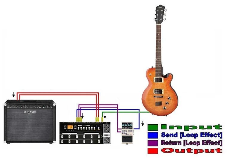 Гитара через звуковую карту. Line 6 звуковая карта для гитары. Line 6 подключить электрогитару. Как подключить гитарный процессор к комбику. Схема подключения line6 x3 Live.