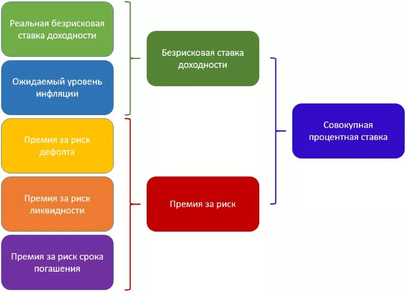 Безрисковая цб рф. Структура процентных ставок. Временная структура процентных ставок. Рисковая структура процентных ставок. Структура процентной ставки.