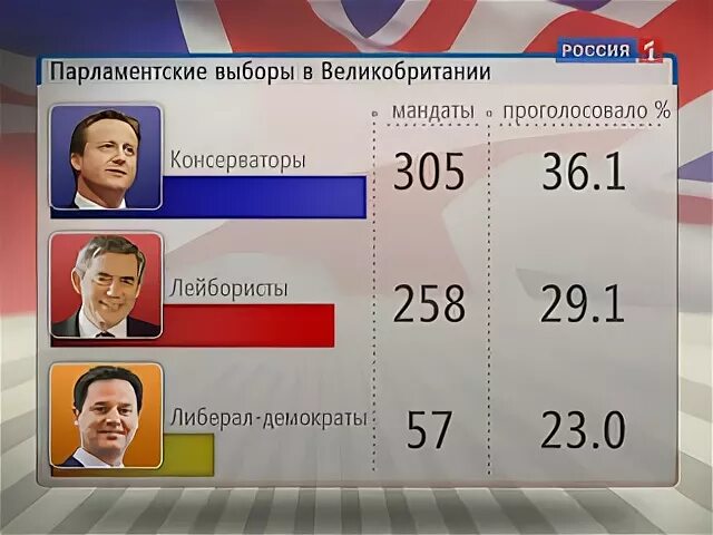 Выборы 2001 года. Выборы президента Англии. Результаты выборов в Великобритании. Выборы 2025.