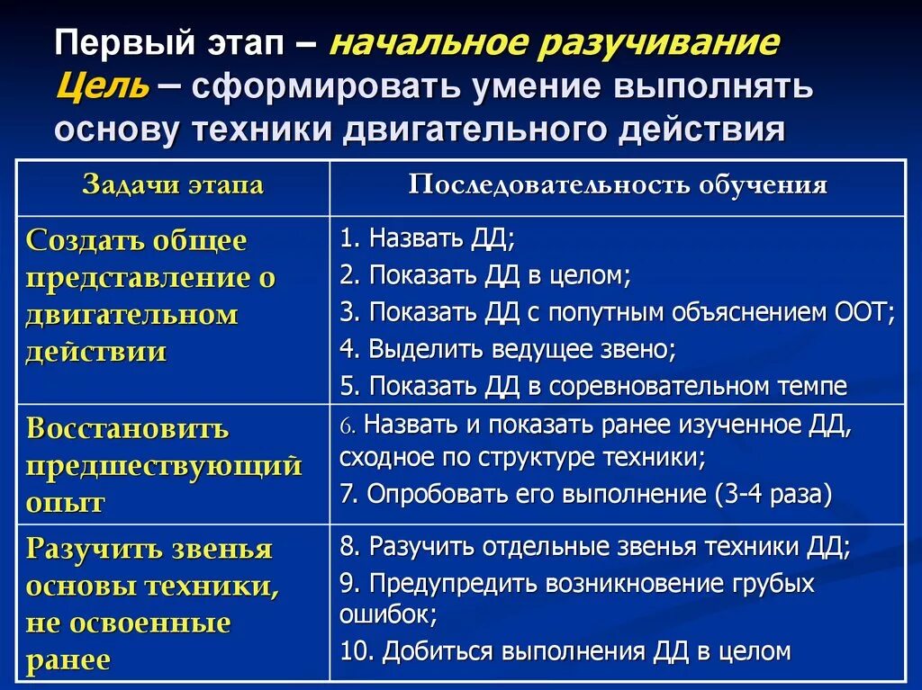 Этапы обучения этап начального разучивания. Методы разучивания двигательных действий. Этапы разучивания двигательного действия. Этапы обучения физическим упражнениям. .Этап начального разучивания техники двигательного действия..