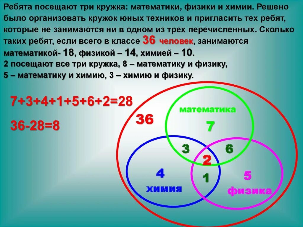 Логические круги задачи. Ребята посещают три Кружка математики физики и химии. Круги Эйлера математика. Задачи на тему круги Эйлера. Решение задач с помощью кругов Эйлера Венна.