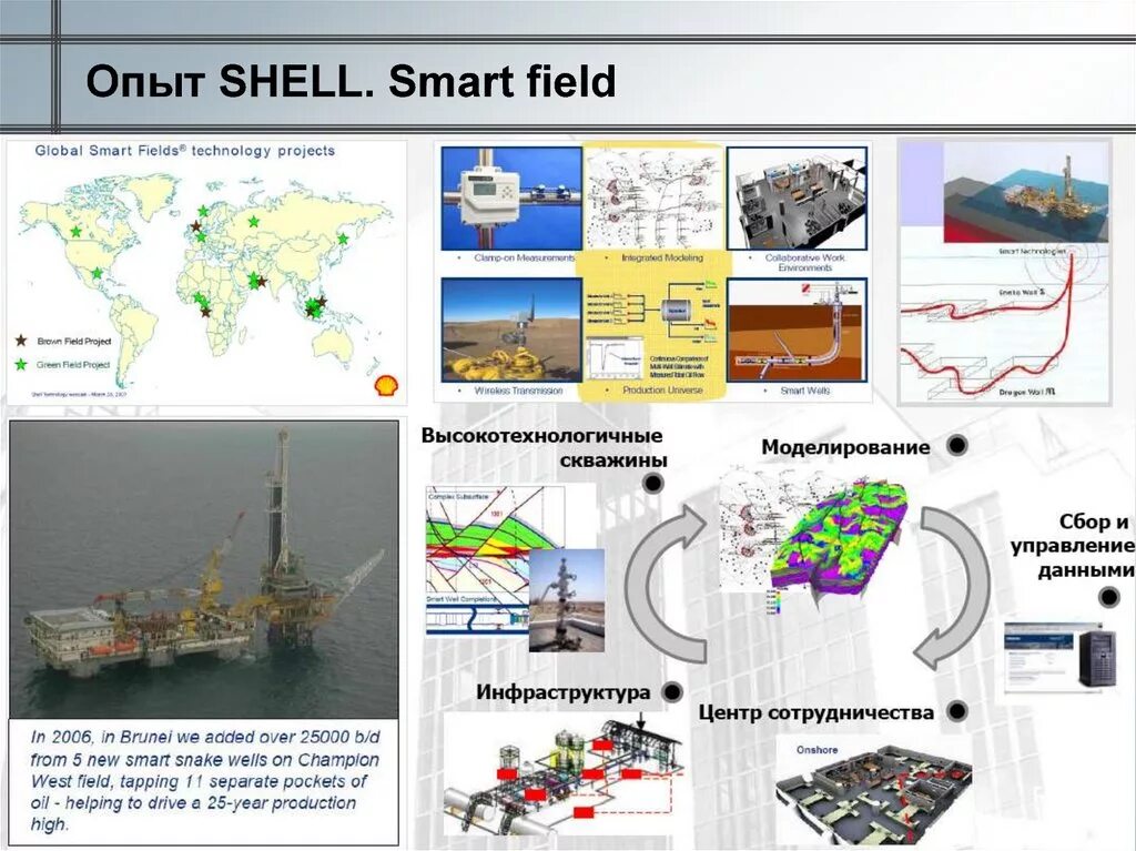 Field shell. Интеллектуальное месторождение. smart field. smart fields shell. умные месторождения нефти.