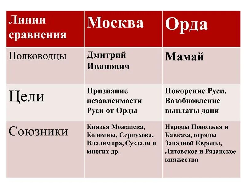 Русские полководцы куликовской битвы. Куликовская битва инфографика. День победы русских полков в куликовской битве. Таблица москва и орда накануне куликовской битвы 6 класс. Дата победы в куликовской битве.