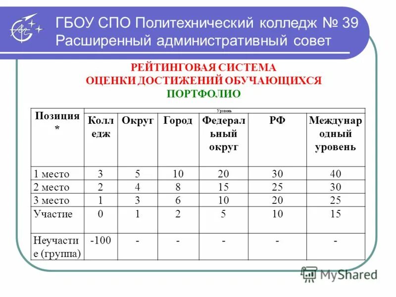 Рейтинговая и аналитическая система учащихся