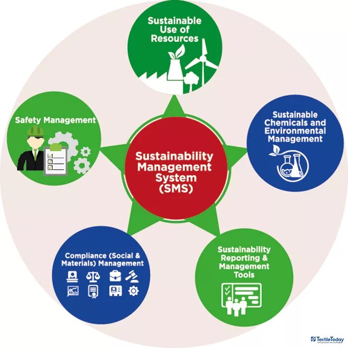 Resources be. Sustainable Management. Sustainable Development Management. Resource Management System. Environmental Management System.