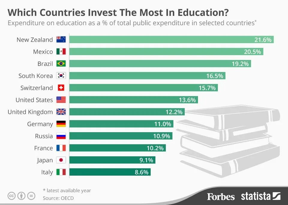The most образование. Education statistics. Statistics of Education in the World. Education Country. Country differences