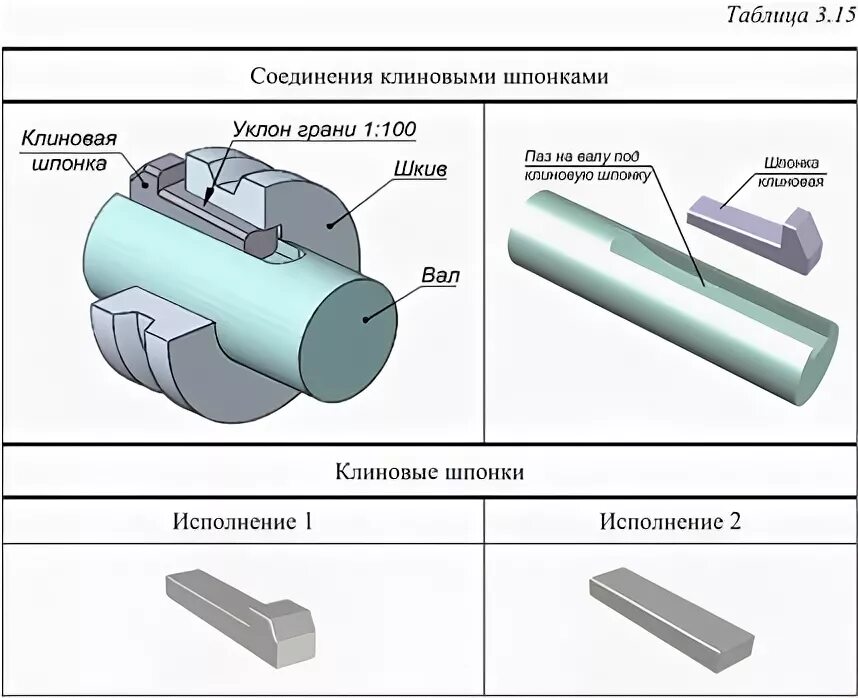 Шпоночные соединения клиновые шпонки. Соединение шпонки с валом чертеж. Шпоночное соединение с клиновой шпонкой. Шпонка ступенчатая чертеж.