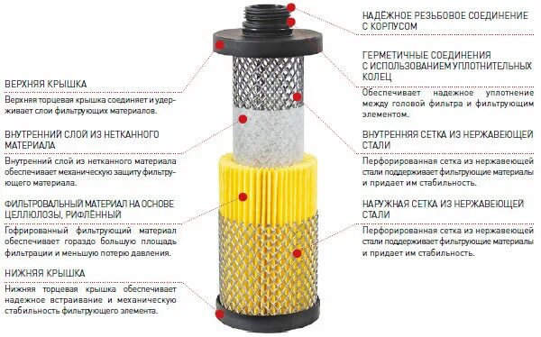 Типы фильтрующего элемента