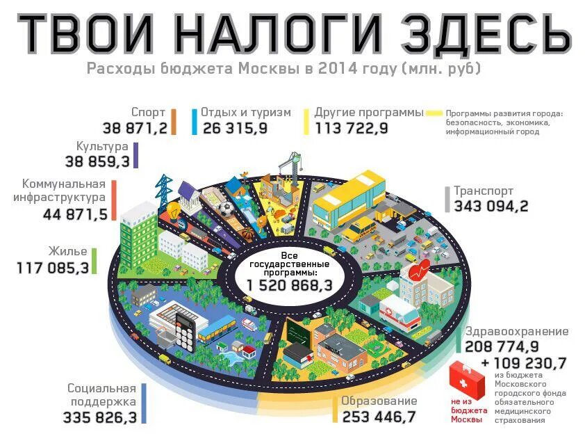 Куда идут налоги. На что идут налоги в России. Куда идут налоги в России. Куда государство тратит налоги. 13 процентов рф