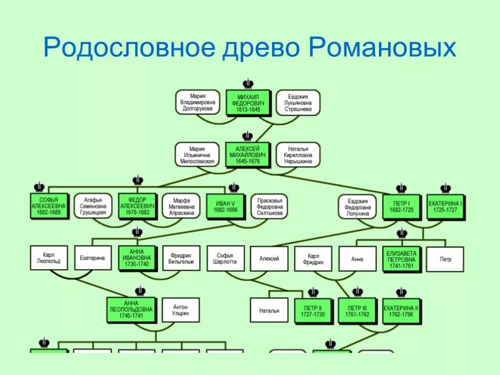 Родословная родословное древо история семьи 2 класс. Родословная династии Романовых дерево. Династия Романовых в России Древо. Романовы генеалогическое Древо таблица. Романовы родословная схема правления.