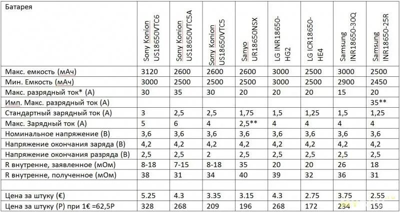 Емкость аккумулятора норма. Таблица токовых аккумуляторов 18650. Таблица емкости аккумулятора. Таблица зарядки аккумулятора 18650. Ёмкость литий ионных аккумуляторов 18650.
