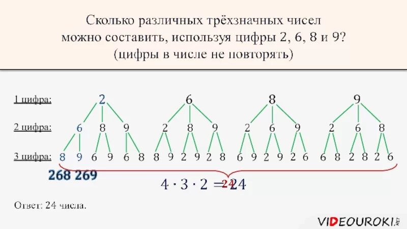 2 Комбинаторные задачи. Сколько всегг трёхзначных чисел. Задачи по комбинаторике с числами. Дерево вариантов комбинаторные задачи. Используя четыре 8