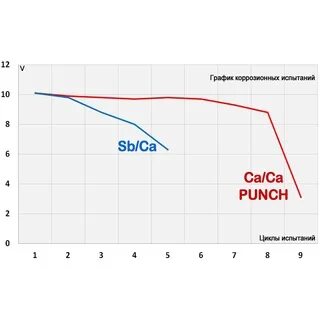 Ca ca напряжение