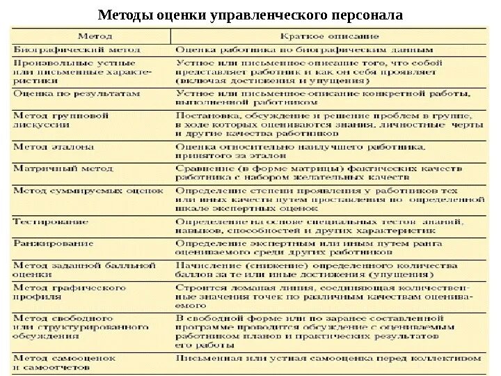 Оценка персонала алгоритм. Технологии оценки персонала организации пример. таблица методов оценки персонала. методы оценки персонала. методы оценки работы персонала.