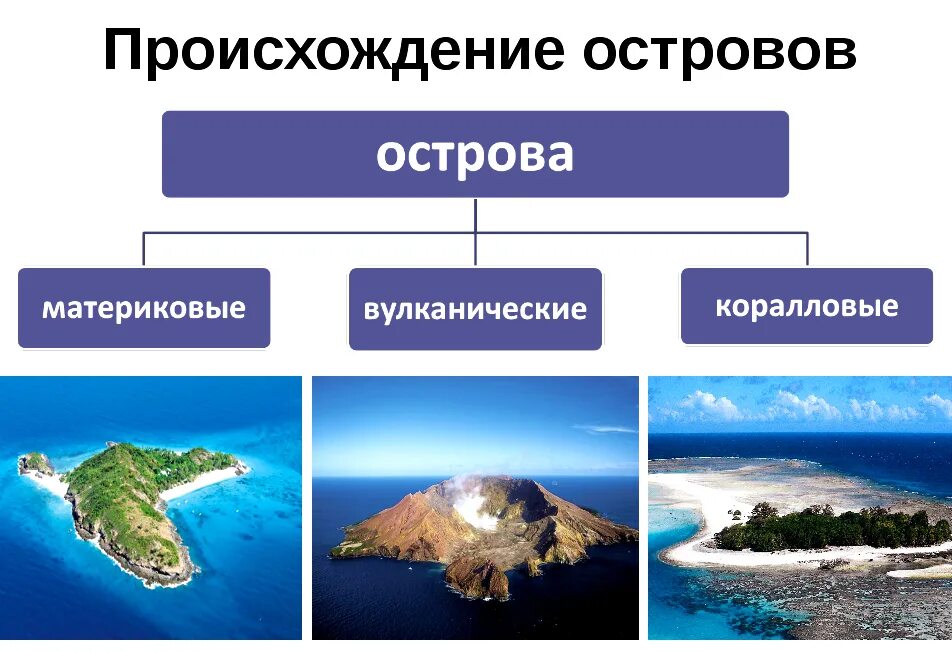 Почему не было острова. Острова по происхождению. Остров по. Какие бывают острова по происхождению. Острова материкового происхождения.