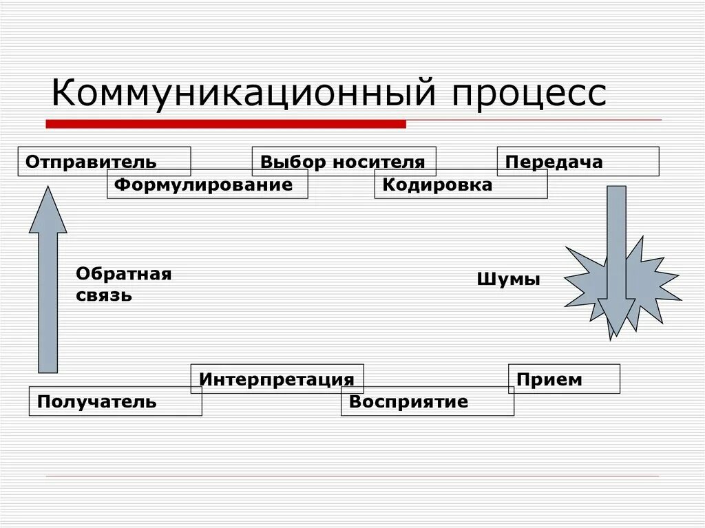 Коммуникационный процесс. Коммуникации и коммуникационный процесс. Схема коммуникационного процесса. Коммуникационный процесс в управлении. Какой отправитель выбрать