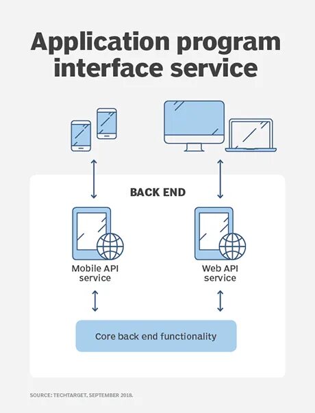 API мобильные. Интерфейс программирования приложений. Mobile API app. Application Protocol interface. Мобильное api