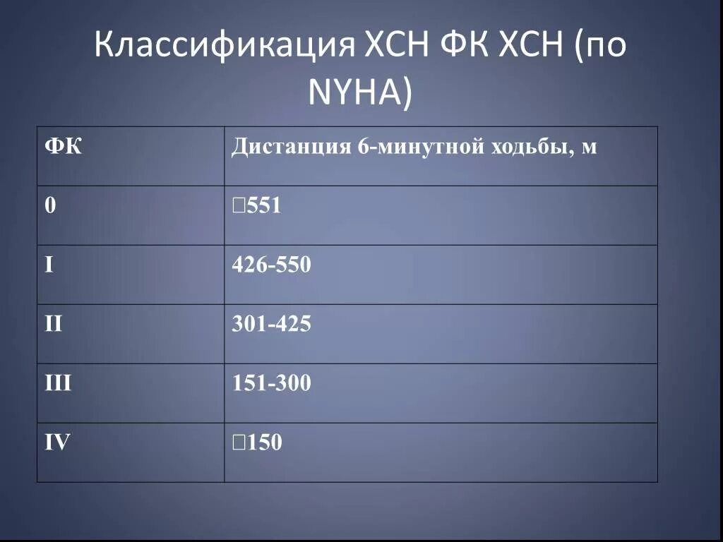 ХСН 4 ФК. Функциональный класс ХСН по NYHA. ХСН 2 NYHA. Функциональные классы сердечной недостаточности по NYHA. Осложнения фк