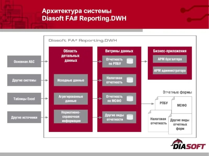 Программное обеспечение диасофт. Банковская система диасофт интерфейс. архитектура системы. модули диасофт. архитектура подсистемы.
