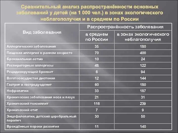 Распространенность аллергических заболеваний. Распространенность аллергических заболеваний