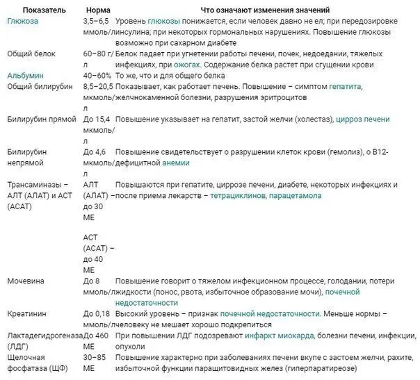 Билирубин при циррозе печени показатели. Показатели крови при гепатите. Билирубин при гепатите показатели. Анализ крови при застое желчи.