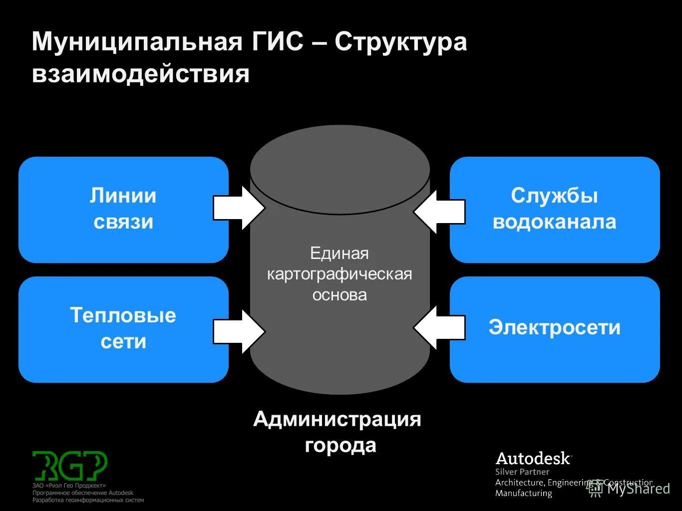 гису структура управления