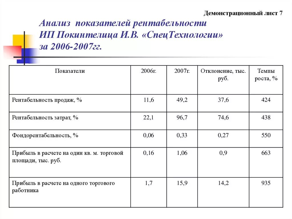 Факторы рентабельности продаж. Показатели рентабельности. Анализ показателей рентабельности. Анализ рентабельности продаж. Анализ показателей рентабельности производства.