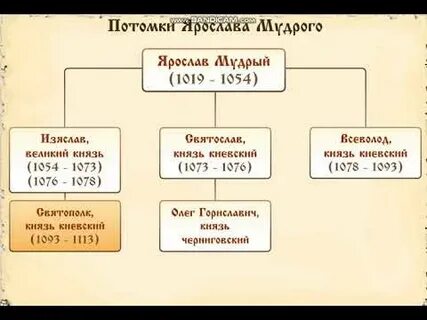 Кто правил после мстислава великого