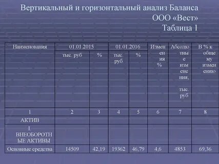 Вывод по вертикальному анализу