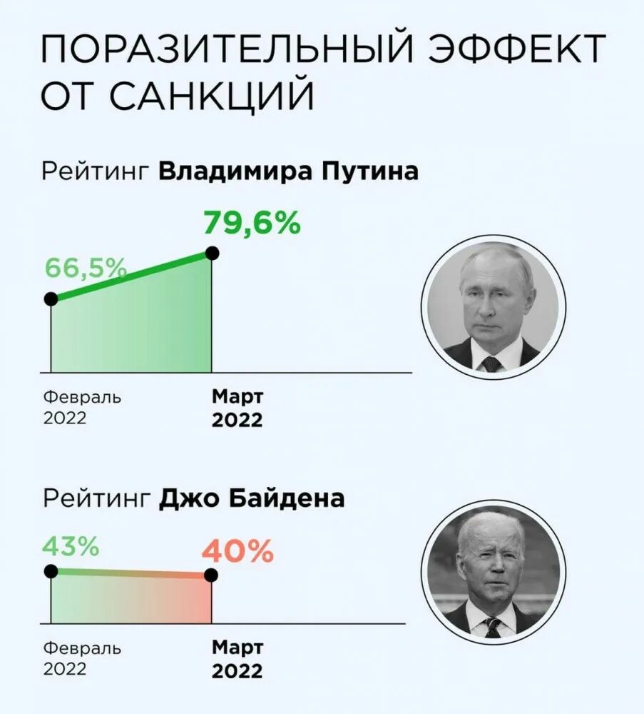 Рейтинг Путина. Санкции против России 2022. Рейтинг Путина 2022. Рейтинг Путина на сегодняшний день 2022.