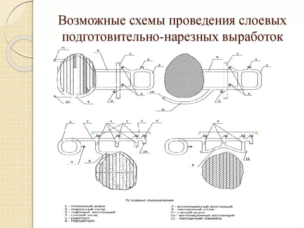 Назначение выработки. Подготовительные выработки схема. Подготовительно-нарезные выработки. Нарезные выработки это. Схема проводимой выработки.