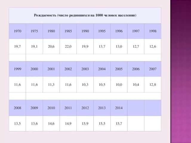 Число родившихся на 1000. Родившихся на 1000 человек населения. Число родившихся на 1000 населения. Рождаемость количество родившихся на 1000 населения.