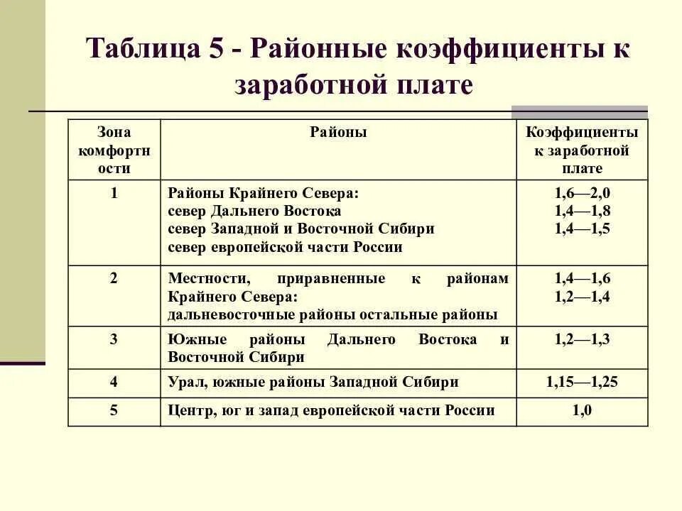 Расчет районной надбавки. Районный коэффициент к заработной плате. Зарплата с районным коэффициентом. Районный коэффициент к надбавкам к заработной плате. Районный коэффициент это надбавка.