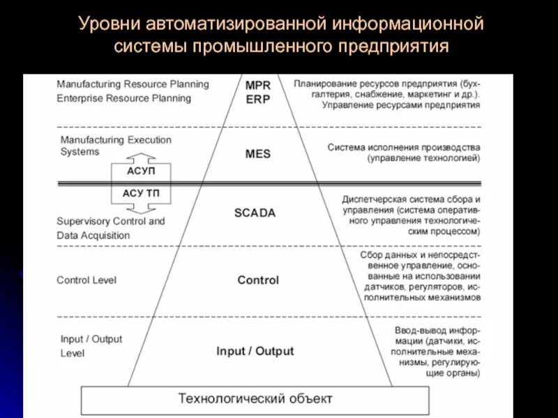 Какой уровень асу. Уровни управления предприятием асу тп. уровни асу тп 4 уровня. уровни автоматизированных систем управления. уровни автоматизации производства пирамида.