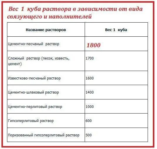 Таблица тонны кубы. Плотность цементно-песчаной стяжки кг/м3. Плотность цементно-песчаного раствора м150 стяжки. Цементно-Песчаная смесь плотность кг/м3. Цементно-Песчаная стяжка м150 плотность кг/м3.