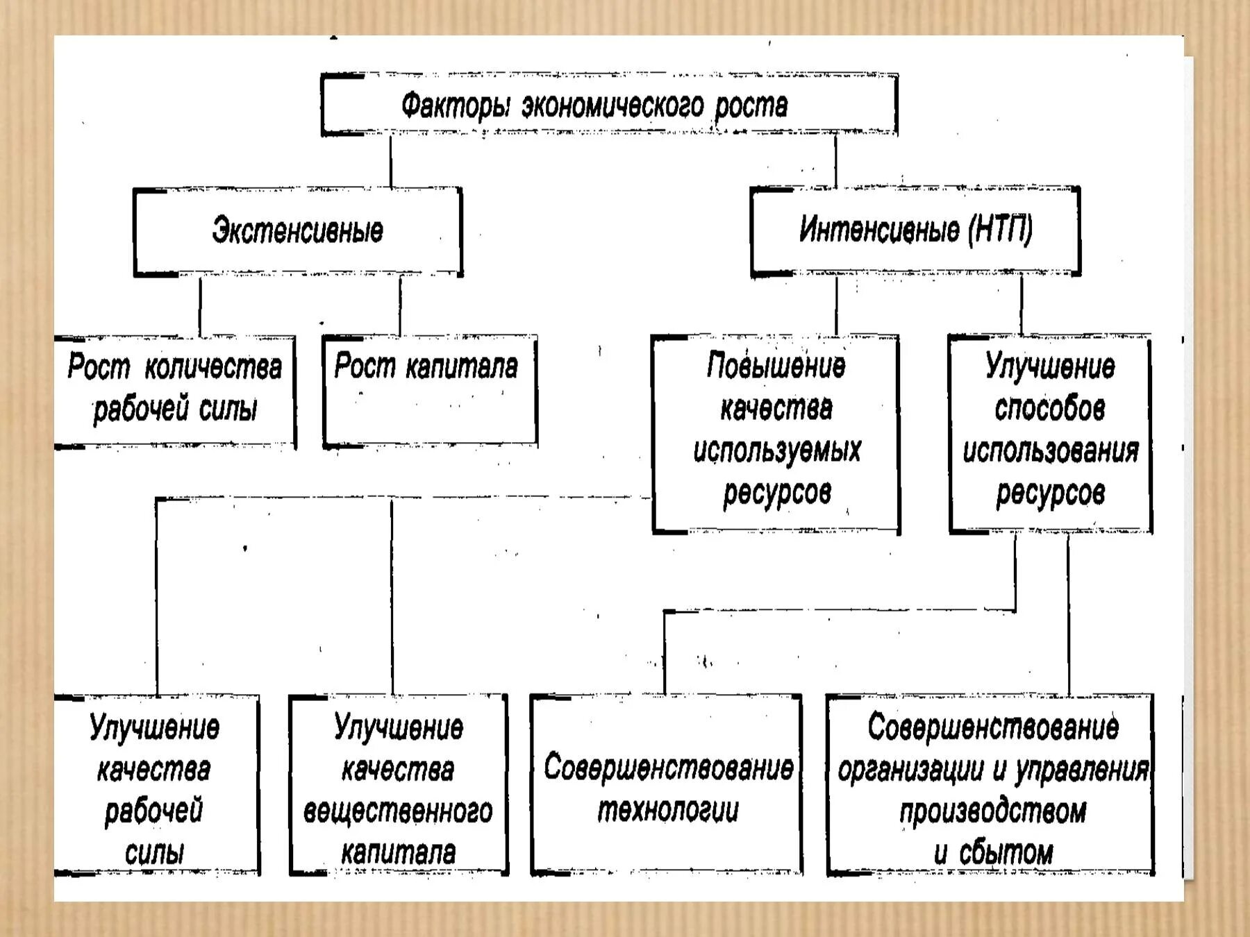 Факторы экономического роста схема. Экономический рост схема. Факторы интенсивного экономического роста. Факторы экономического роста таблица. Назовите факторы экстенсивного