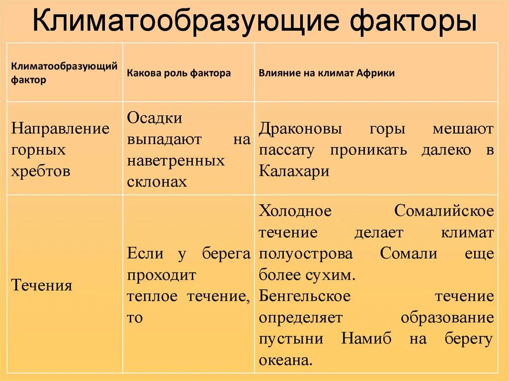 Климатообразующие факторы 7 класс география таблица. Климатообразующие факторы презентация. Климатообразующие факторы 7 класс география таблица. Климатообразующие факторы 7 класс география таблица. Климатообразующие факторы 7 класс география таблица.