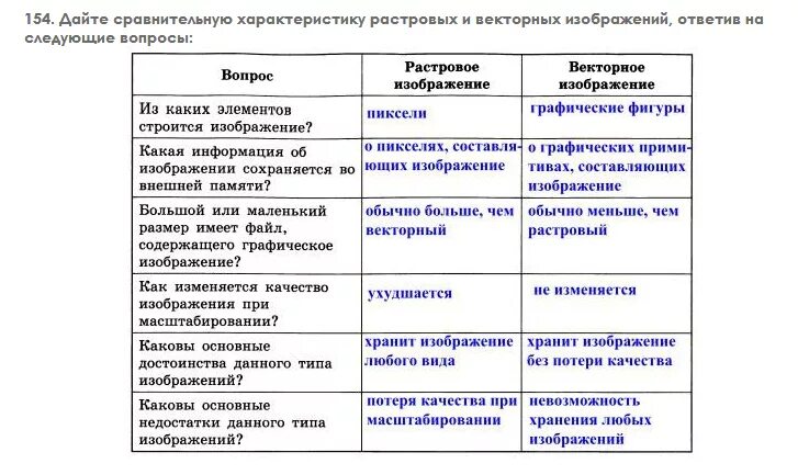 Сравнительный анализ учебника. Сравнение растрового и векторного изображения. Плюсы и минусы растровой и векторной графики. Каковы основные достоинства данного типа изображений?. Из каких элементов строится изображение растровое и векторное.