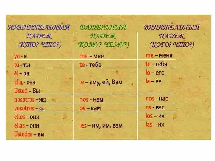 Предлог de в испанском языке. Местоимения в испанском языке таблица. Вопросительные местоимения в испанском языке. Выражения на испанском языке. Вопросительные слова в испанском языке.