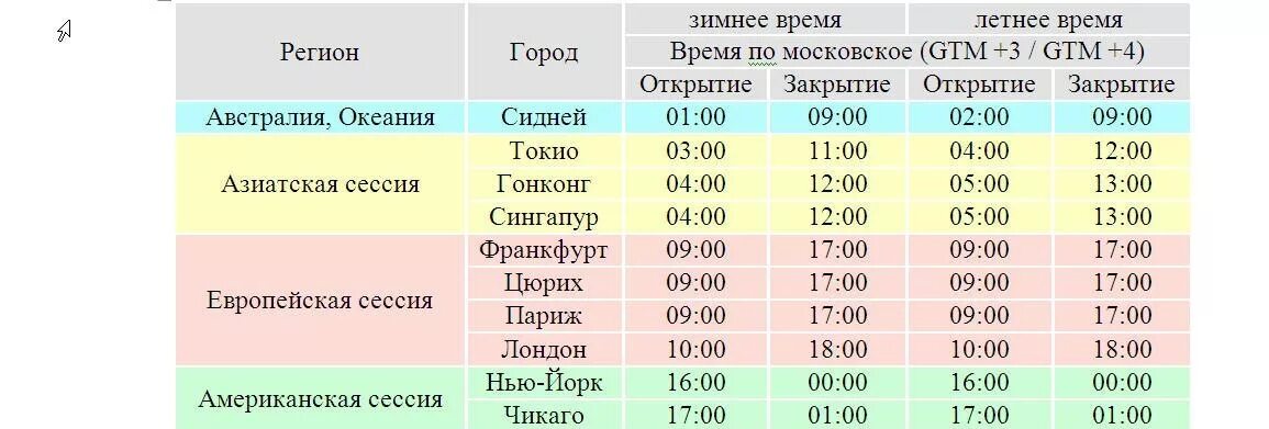 График торговых сессий. Торговые сессии на бирже расписание. График торговых сессий форекс. Расписание сессий форекс.