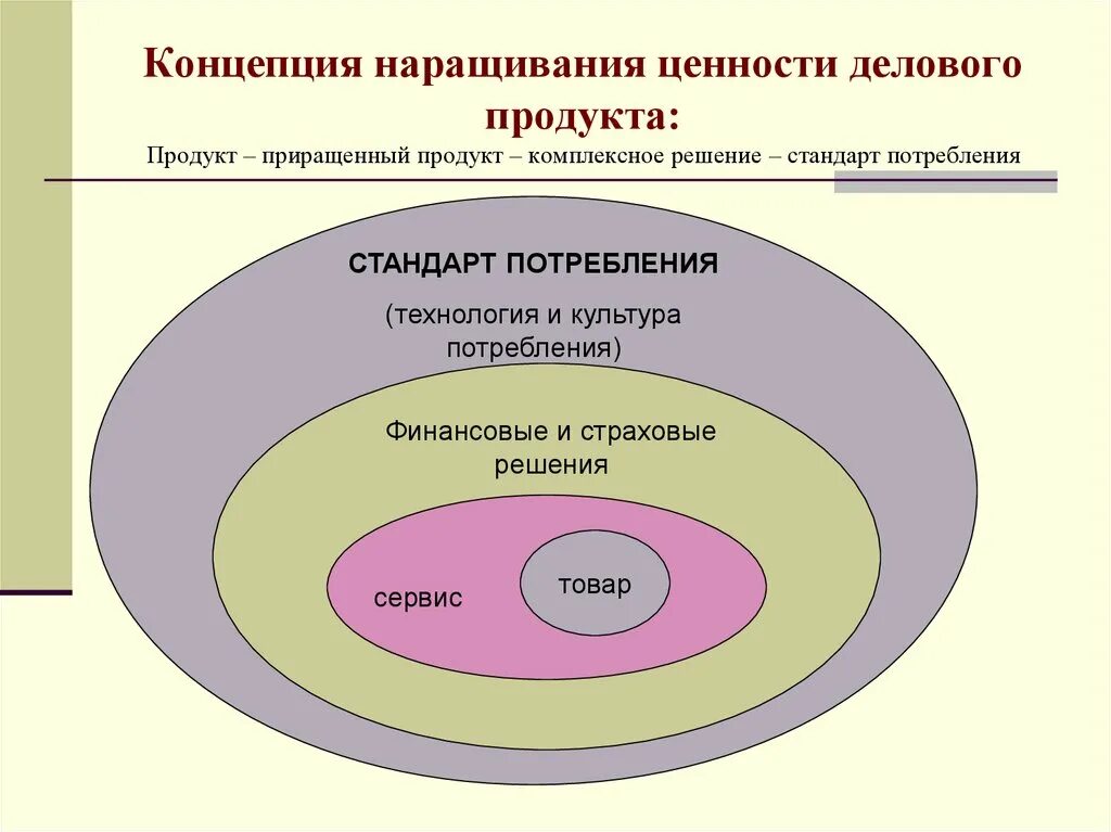 Стандарты маркетинг. Стандарты потребления это. Концепция целостно продукта. Концепции потребления. Формирование стандартов потребления.