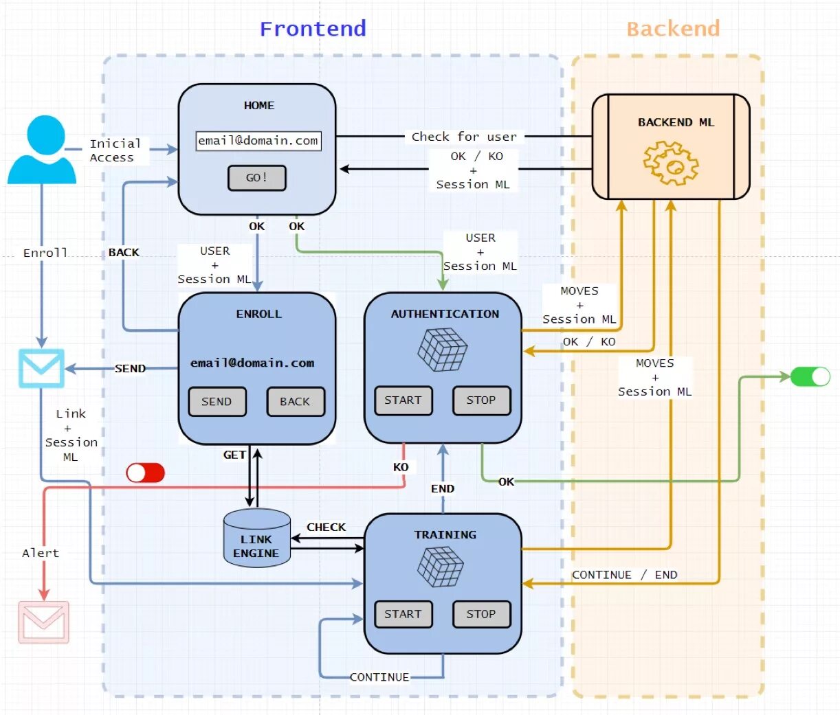 Бэк приложения. Backend frontend схема. Front back end. Что такое frontend и backend разработка. Back end разработка что это.