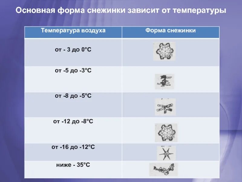 От чего зависит форма. Классификация снежинок по форме. форма снежинок зависит. виды снежинок в зависимости от температуры. международная классификация снежинок.