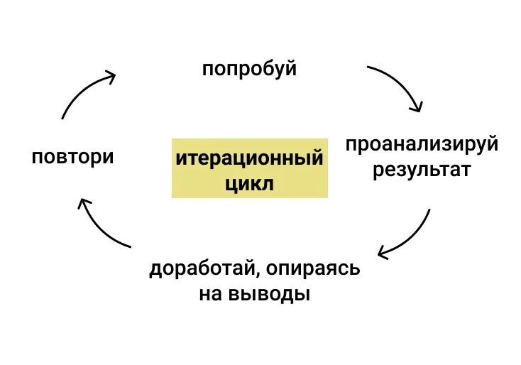 Итерация что это. Итерация цикла. итерационный цикл в бизнесе. итерационный процесс. итерационный это в бизнесе.