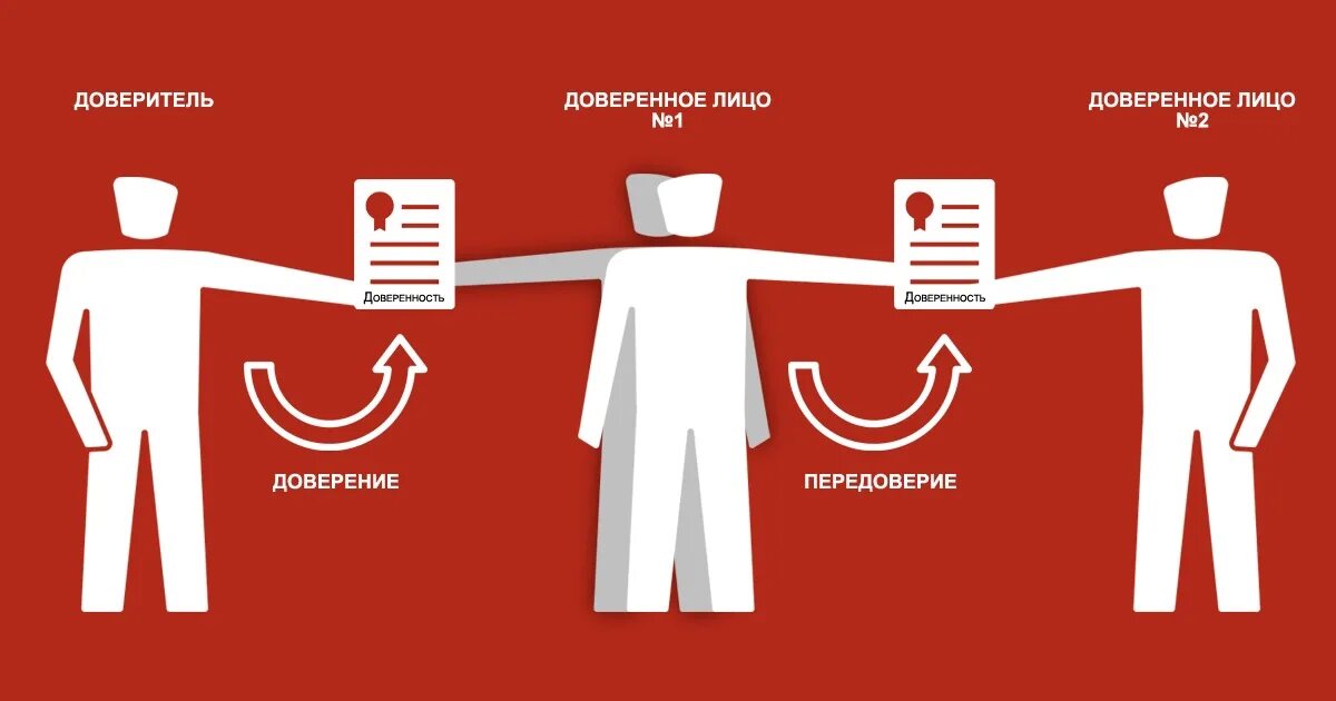 Доверитель и поверенный. Доверенное лицо. Доверяющее лицо и доверитель. Доверитель это. Карта поверенных тревог