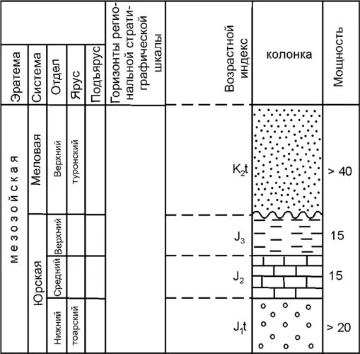 Таблица залегания пород. Стратиграфическая колонка литологическая колонка. Обозначения пород в стратиграфической колонке. Стратиграфическая колонка Геология. Стратиграфическая колонка Триас.