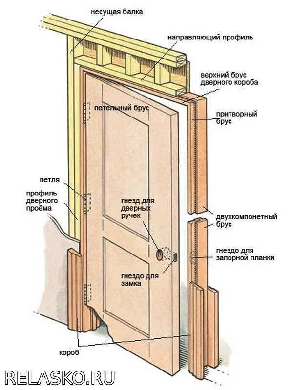 Схема монтажа и сборки дверей межкомнатных. Как установить межкомнатную дверь с коробкой своими. Как правильно установить межкомнатную дверь. Монтаж коробки входной двери в деревянном доме. Пошаговая сборка двери