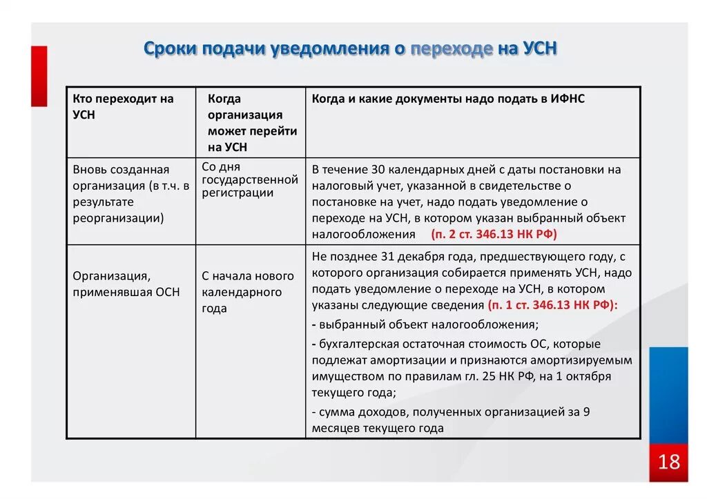 Срок подачи уведомления. Кто может перейти на УСН. Этапы перехода на УСН. Можно перейти на УСН.