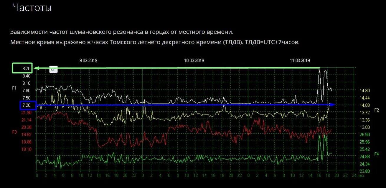 Резонанс Шумана. Частота Шумана картинки. Частота Шумана за год. Частота мозга и частота Шумана.